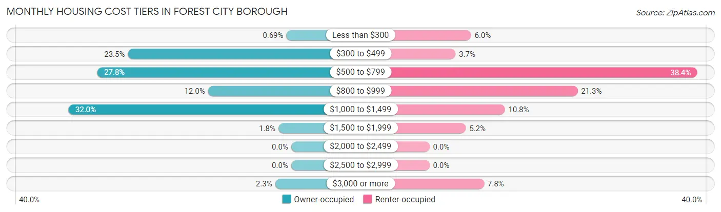 Monthly Housing Cost Tiers in Forest City borough