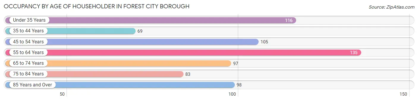 Occupancy by Age of Householder in Forest City borough