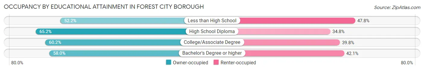 Occupancy by Educational Attainment in Forest City borough