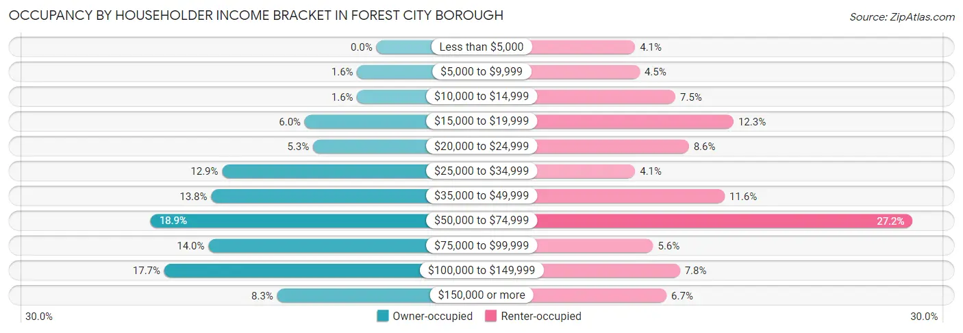 Occupancy by Householder Income Bracket in Forest City borough