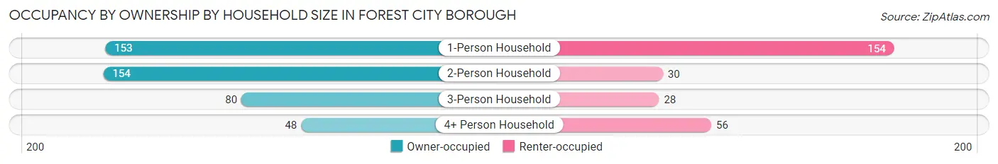 Occupancy by Ownership by Household Size in Forest City borough