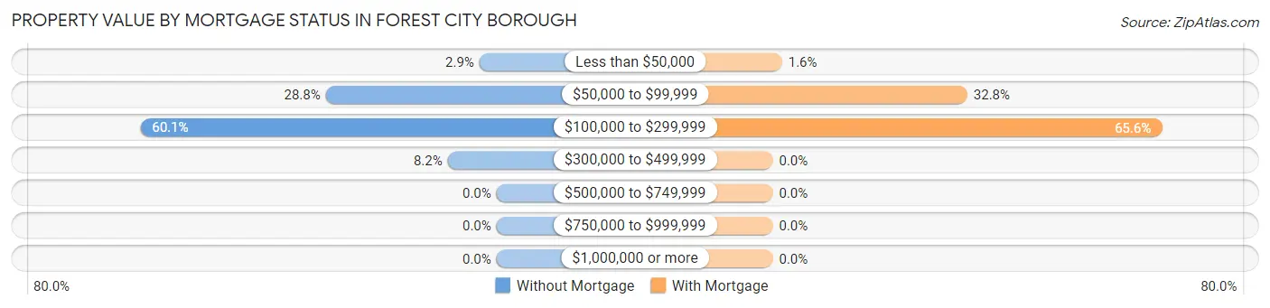 Property Value by Mortgage Status in Forest City borough