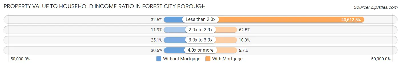 Property Value to Household Income Ratio in Forest City borough