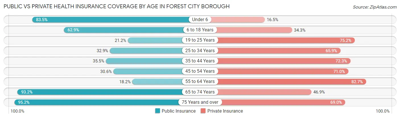 Public vs Private Health Insurance Coverage by Age in Forest City borough