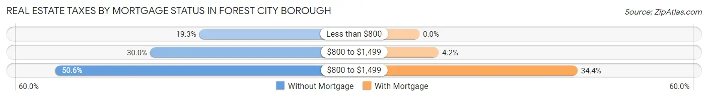 Real Estate Taxes by Mortgage Status in Forest City borough