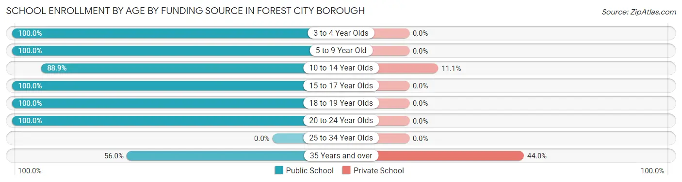 School Enrollment by Age by Funding Source in Forest City borough