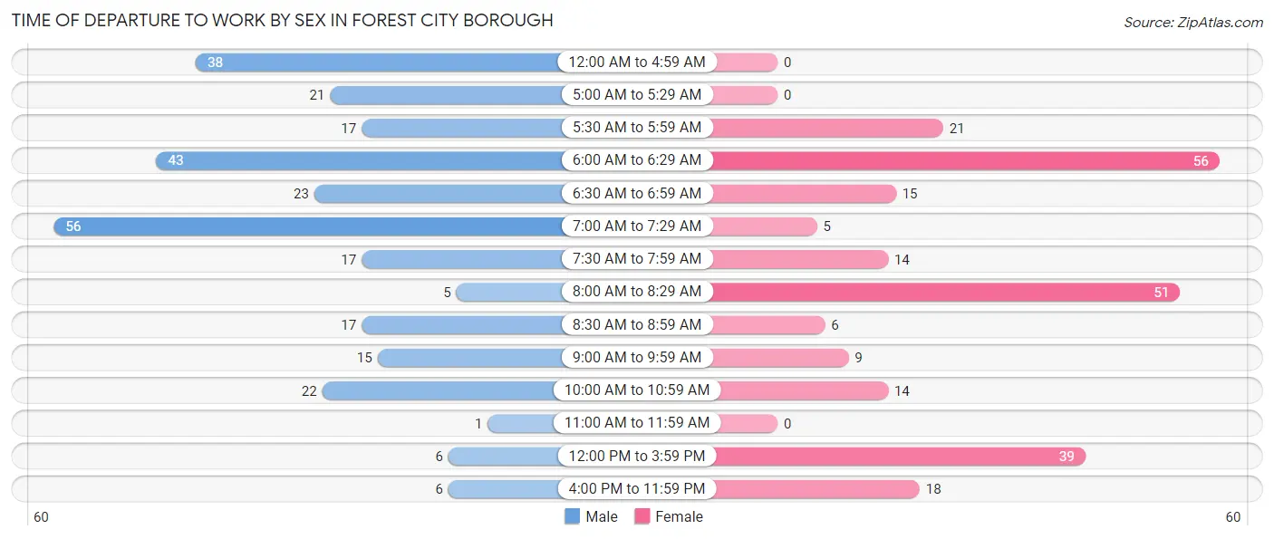 Time of Departure to Work by Sex in Forest City borough