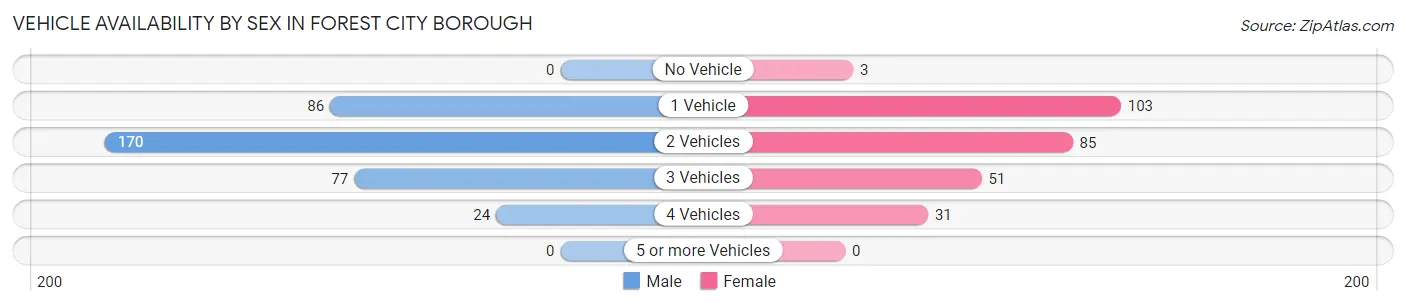 Vehicle Availability by Sex in Forest City borough