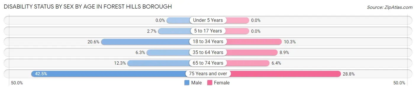 Disability Status by Sex by Age in Forest Hills borough