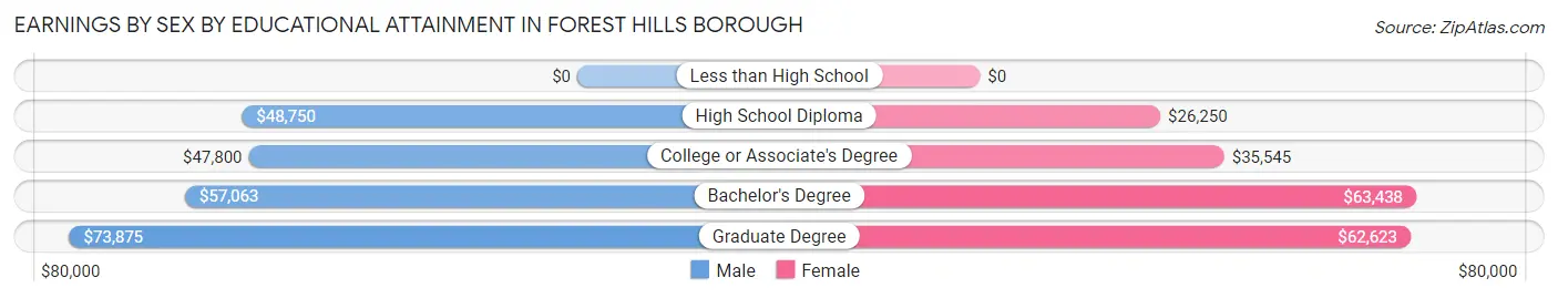 Earnings by Sex by Educational Attainment in Forest Hills borough