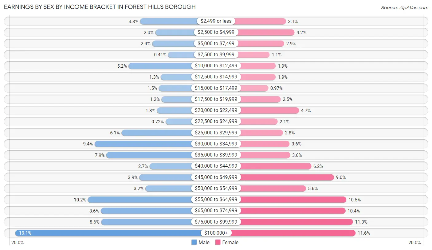 Earnings by Sex by Income Bracket in Forest Hills borough