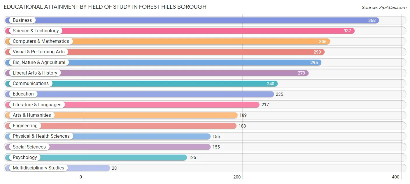 Educational Attainment by Field of Study in Forest Hills borough