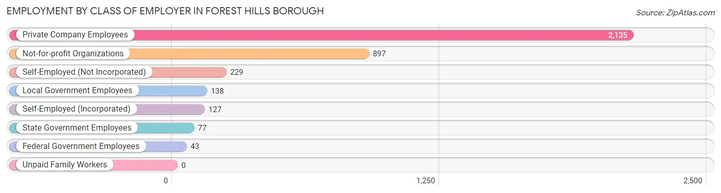 Employment by Class of Employer in Forest Hills borough