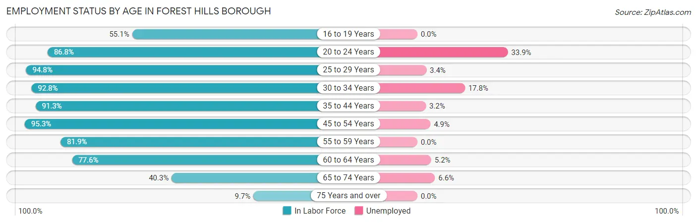 Employment Status by Age in Forest Hills borough