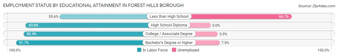 Employment Status by Educational Attainment in Forest Hills borough
