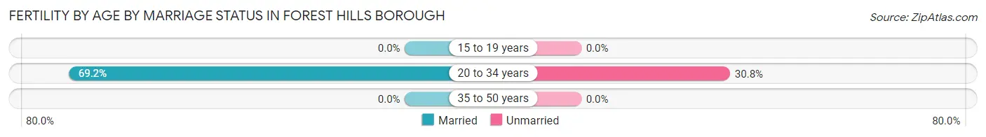 Female Fertility by Age by Marriage Status in Forest Hills borough