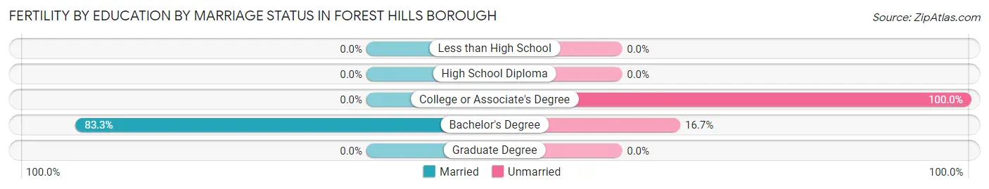 Female Fertility by Education by Marriage Status in Forest Hills borough