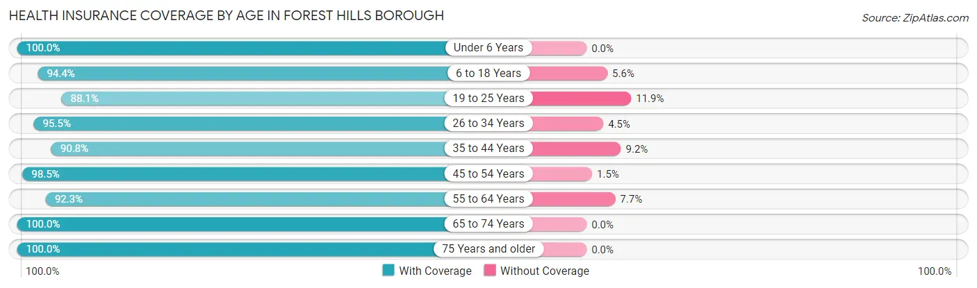 Health Insurance Coverage by Age in Forest Hills borough