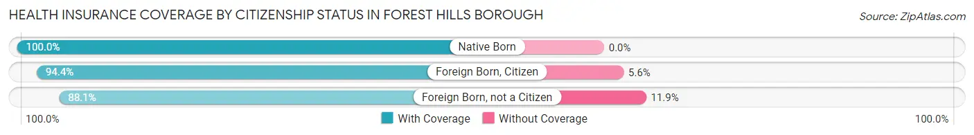 Health Insurance Coverage by Citizenship Status in Forest Hills borough