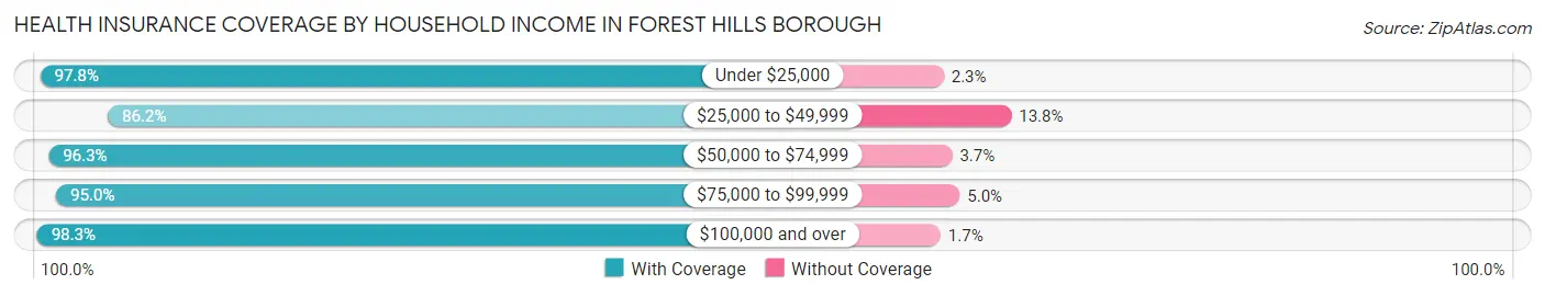 Health Insurance Coverage by Household Income in Forest Hills borough