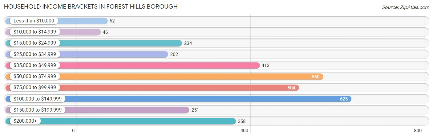 Household Income Brackets in Forest Hills borough