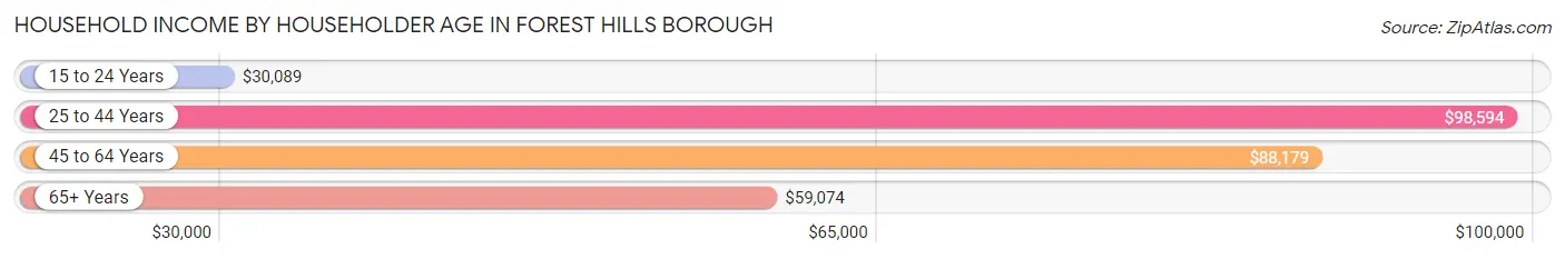 Household Income by Householder Age in Forest Hills borough