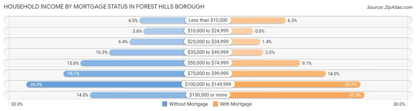Household Income by Mortgage Status in Forest Hills borough