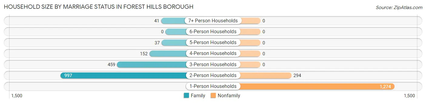 Household Size by Marriage Status in Forest Hills borough