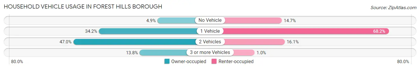 Household Vehicle Usage in Forest Hills borough