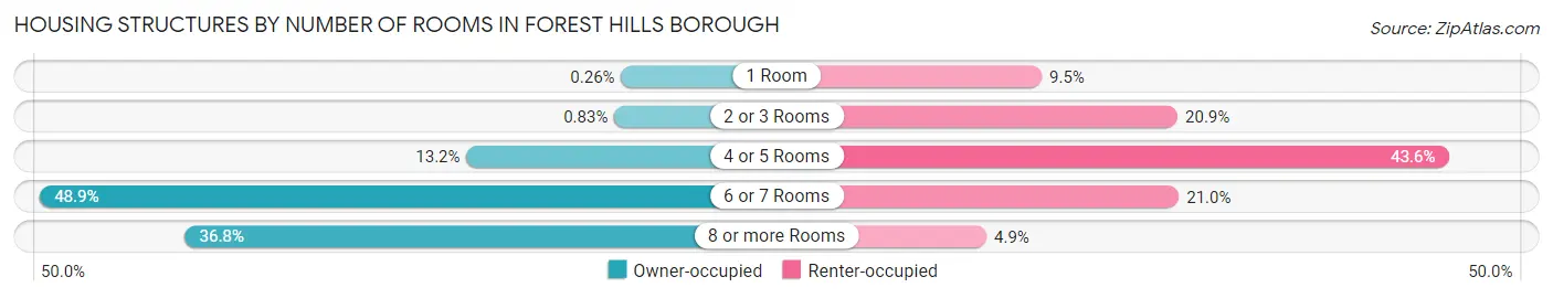 Housing Structures by Number of Rooms in Forest Hills borough