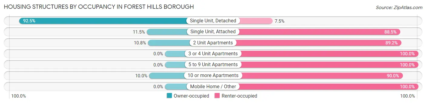 Housing Structures by Occupancy in Forest Hills borough