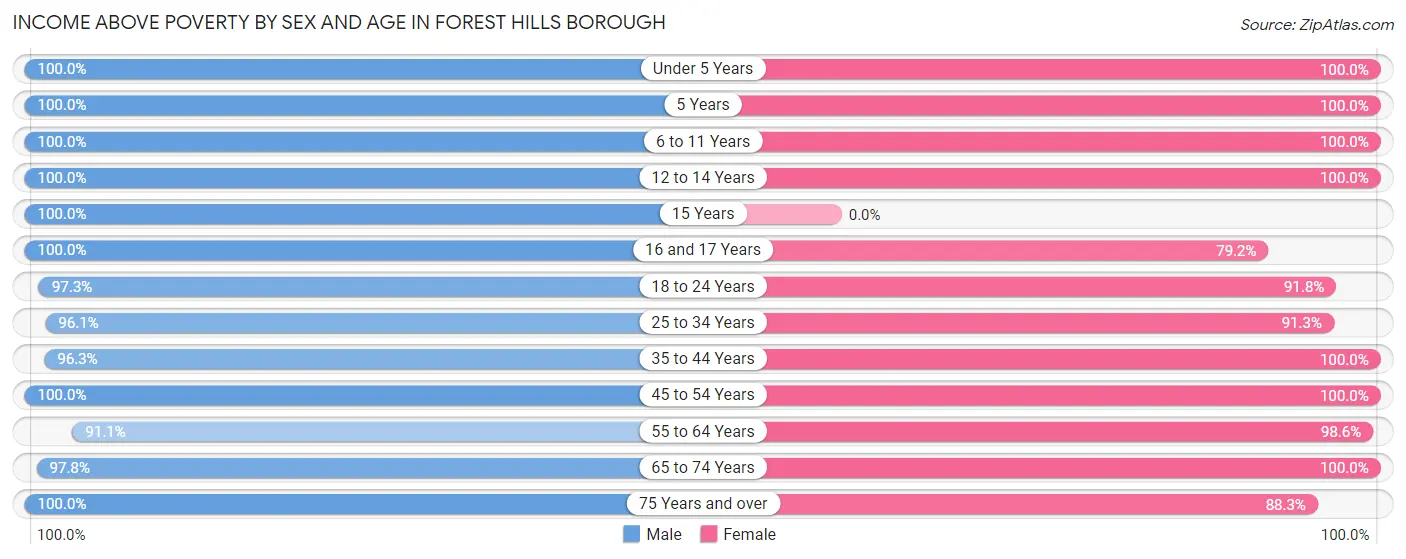 Income Above Poverty by Sex and Age in Forest Hills borough