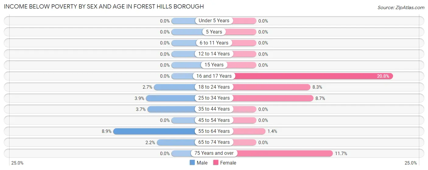 Income Below Poverty by Sex and Age in Forest Hills borough