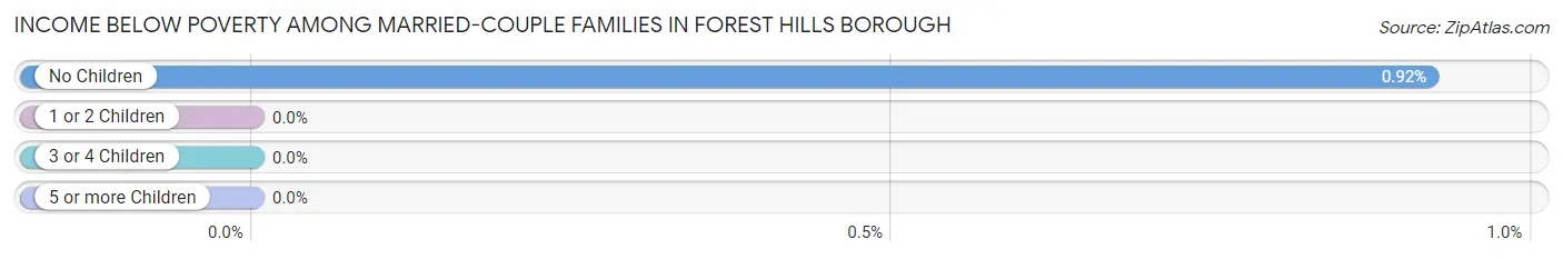 Income Below Poverty Among Married-Couple Families in Forest Hills borough