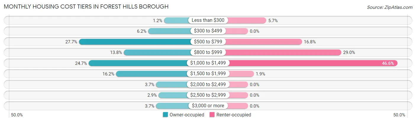 Monthly Housing Cost Tiers in Forest Hills borough
