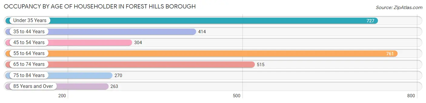 Occupancy by Age of Householder in Forest Hills borough
