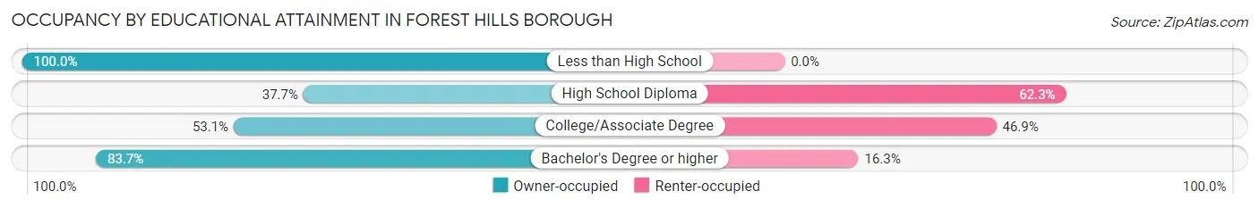 Occupancy by Educational Attainment in Forest Hills borough