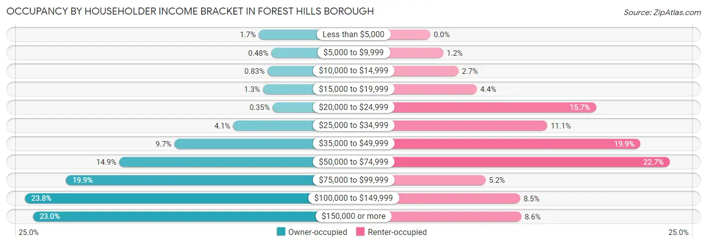 Occupancy by Householder Income Bracket in Forest Hills borough