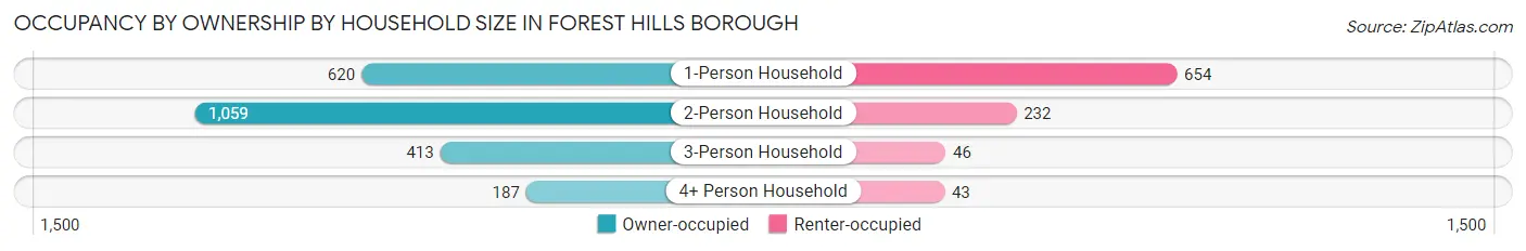 Occupancy by Ownership by Household Size in Forest Hills borough