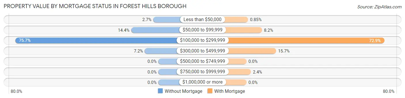 Property Value by Mortgage Status in Forest Hills borough