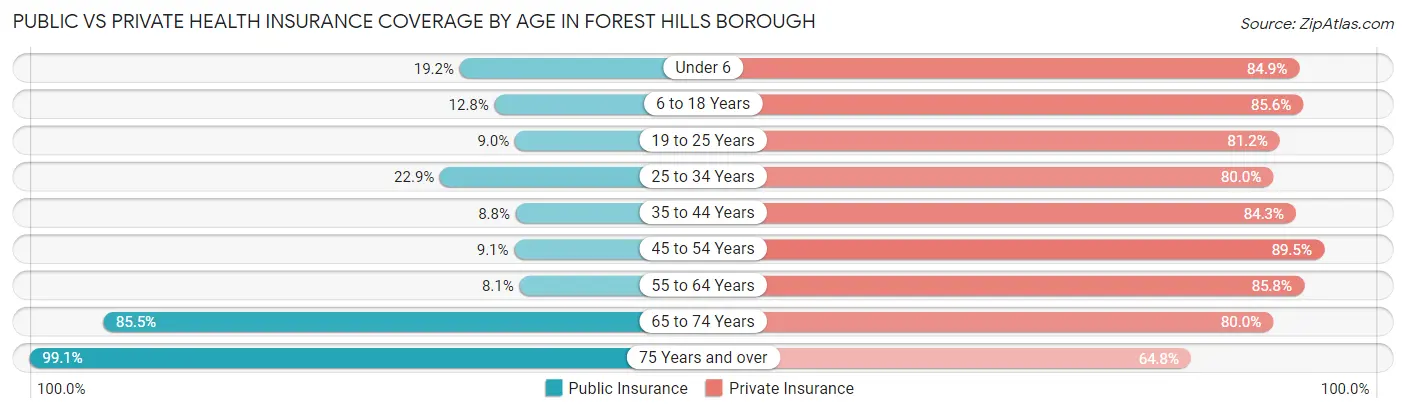 Public vs Private Health Insurance Coverage by Age in Forest Hills borough