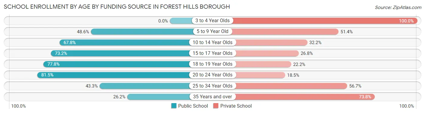 School Enrollment by Age by Funding Source in Forest Hills borough