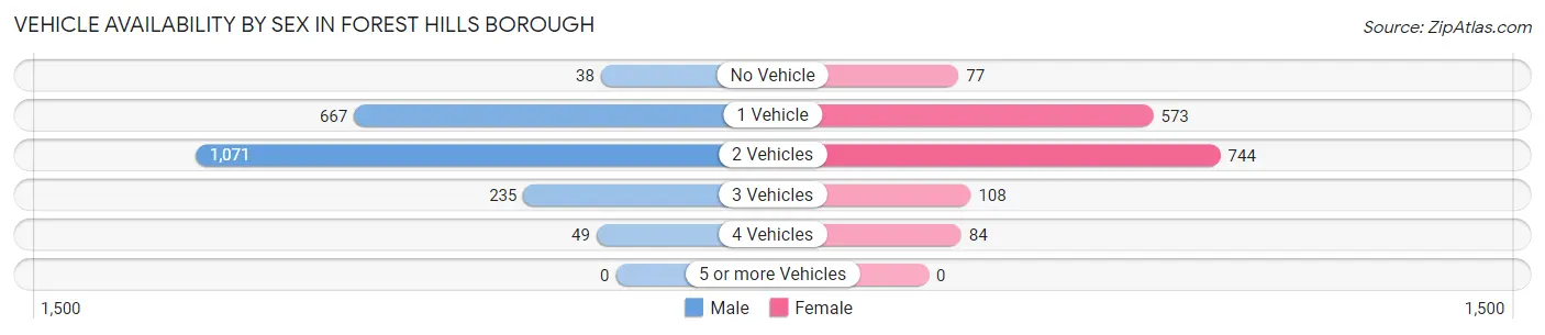 Vehicle Availability by Sex in Forest Hills borough