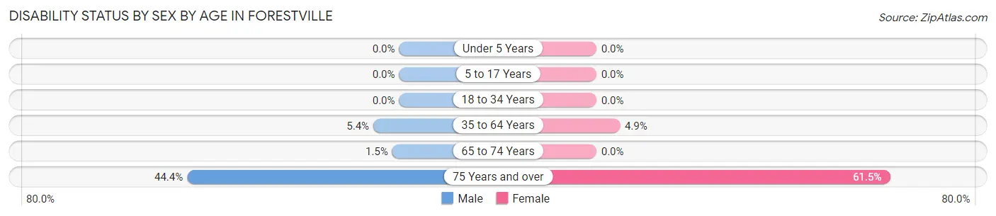 Disability Status by Sex by Age in Forestville