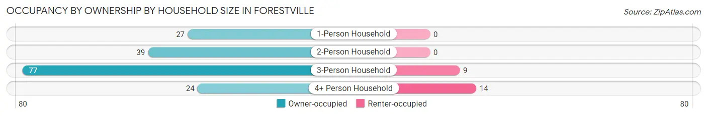 Occupancy by Ownership by Household Size in Forestville