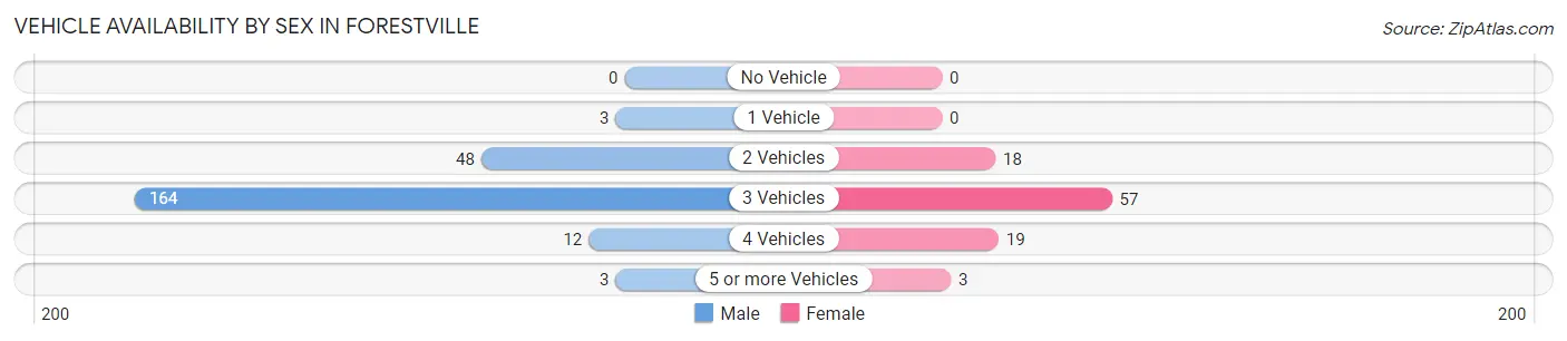 Vehicle Availability by Sex in Forestville