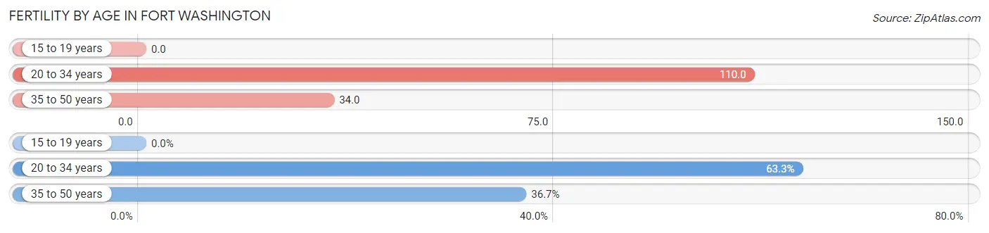 Female Fertility by Age in Fort Washington