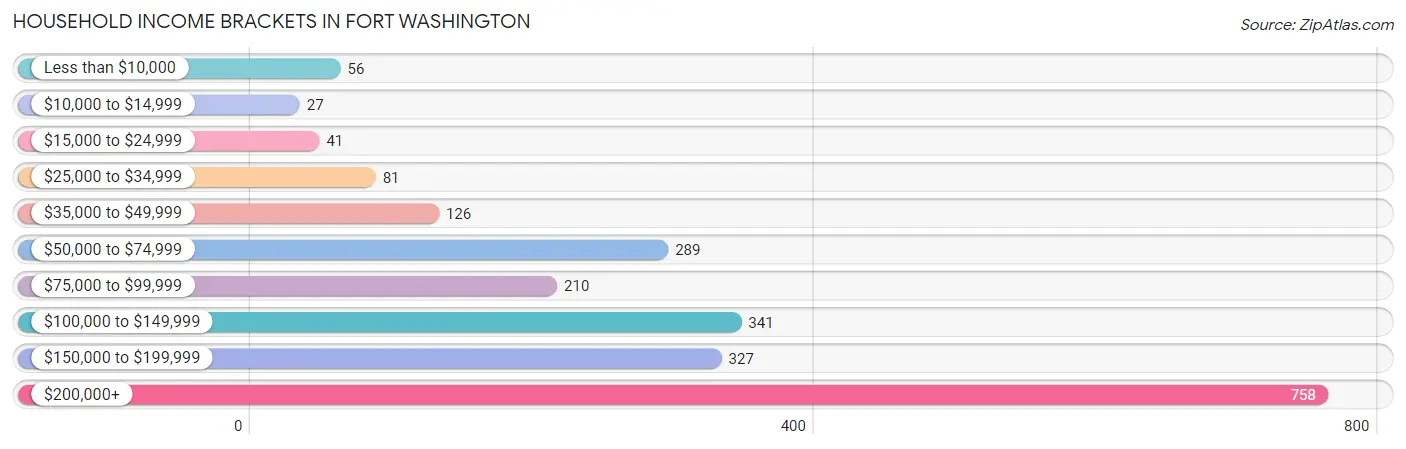 Household Income Brackets in Fort Washington