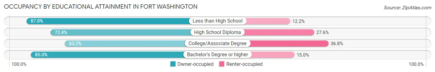 Occupancy by Educational Attainment in Fort Washington