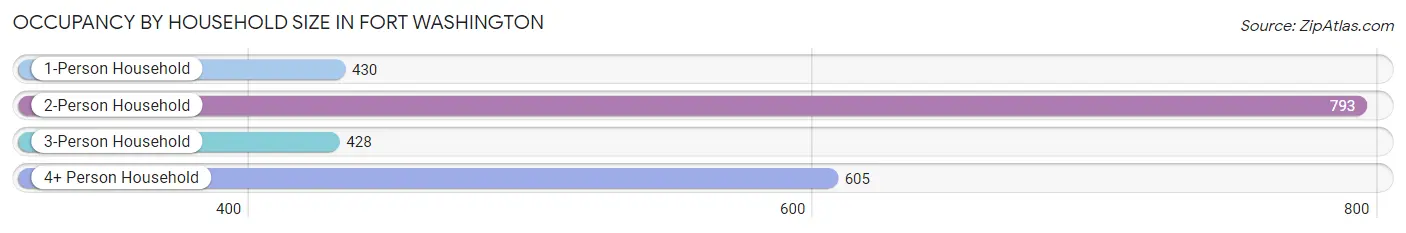 Occupancy by Household Size in Fort Washington